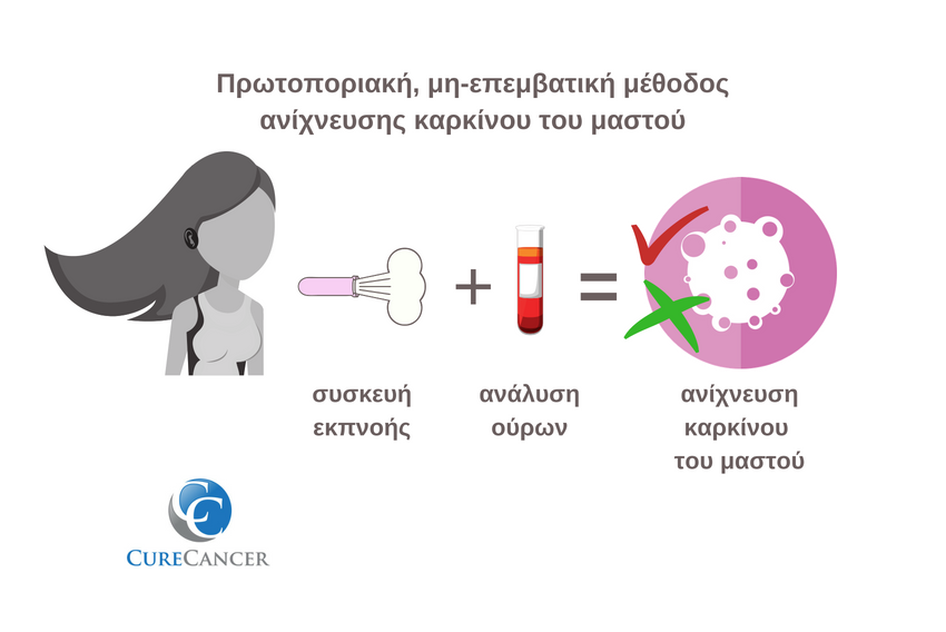 Πρωτοποριακή, μη-επεμβατική μέθοδο ανίχνευσης καρκίνου του μαστού, που χρησιμοποιεί συσκευή εκπνοής και ανάλυση ούρων, ανακοίνωσαν Ισραηλινοί ερευνητές
