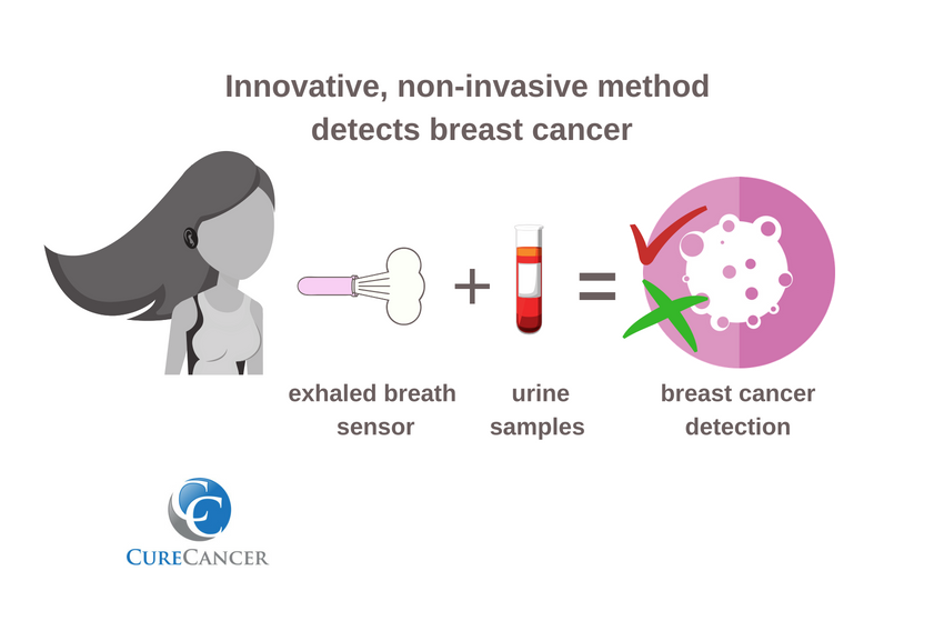 An Innovative, non-invasive method to detect breast cancer using exhaled breath and urine analysis has been announced by Israeli researchers