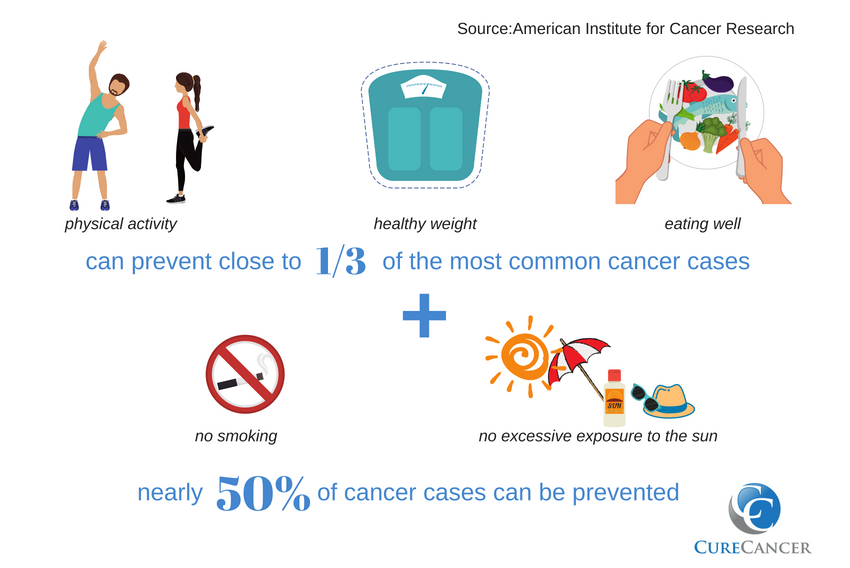 Physical Activity and Cancer Risk